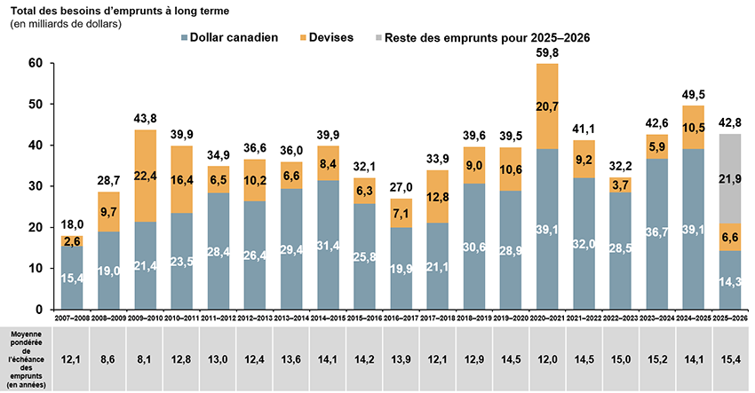 Total des besoins d'emprunts à long terme (en milliards de dollars)