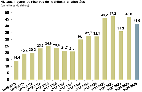 Réserves de liquidités