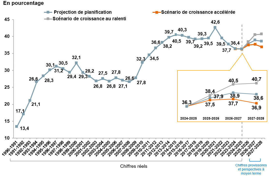 Rapport dette nette-PIB